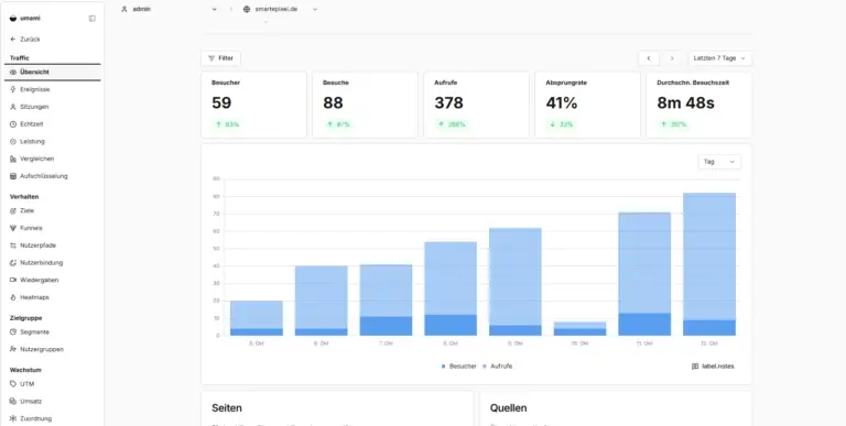 Umami Dashboard von smartepixel.de mit Besuchern, Besuchen, Aufrufen und Zeitverlauf.
