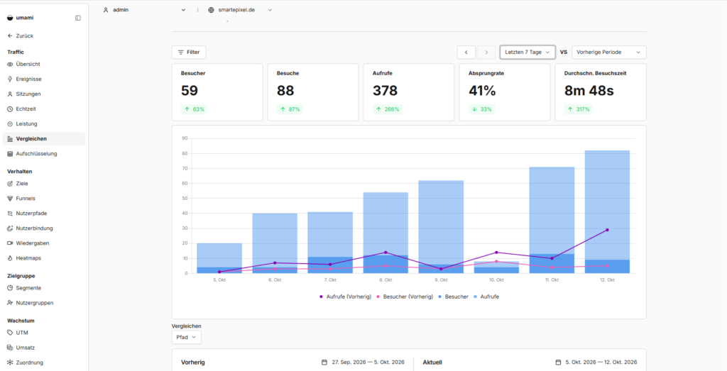 Umami Dashboard mit einem Vergleich der Website-Aufrufe und Besucher über zwei Zeiträume.